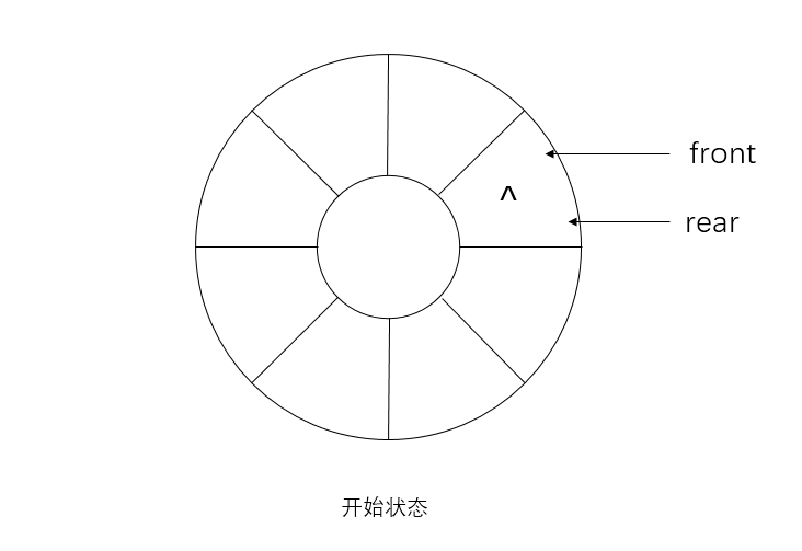 循环队列初始状态 循环队列初始状态
