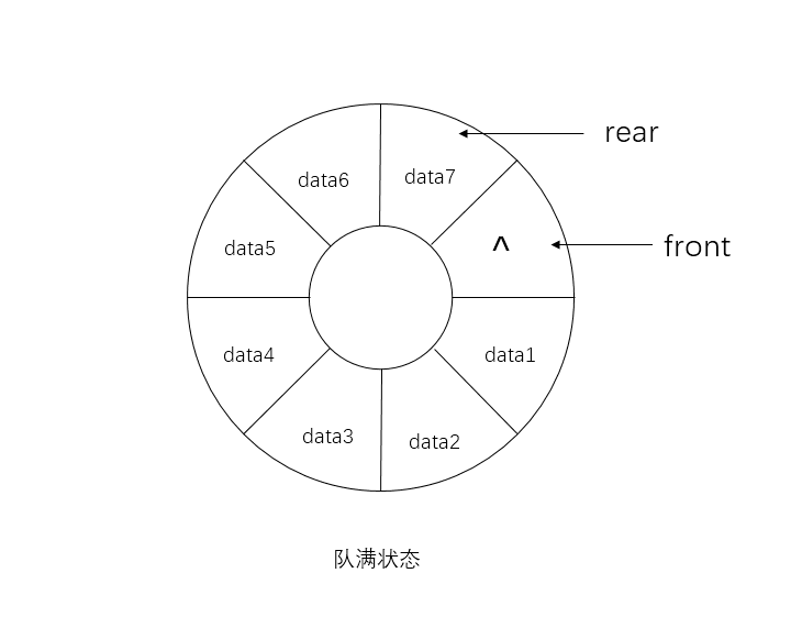循环队列队满状态 循环队列队满状态