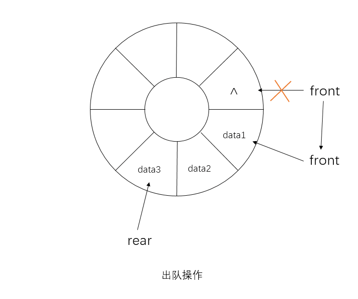 循环队列出队操作 循环队列出队操作