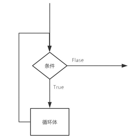 循环结构1 循环结构1