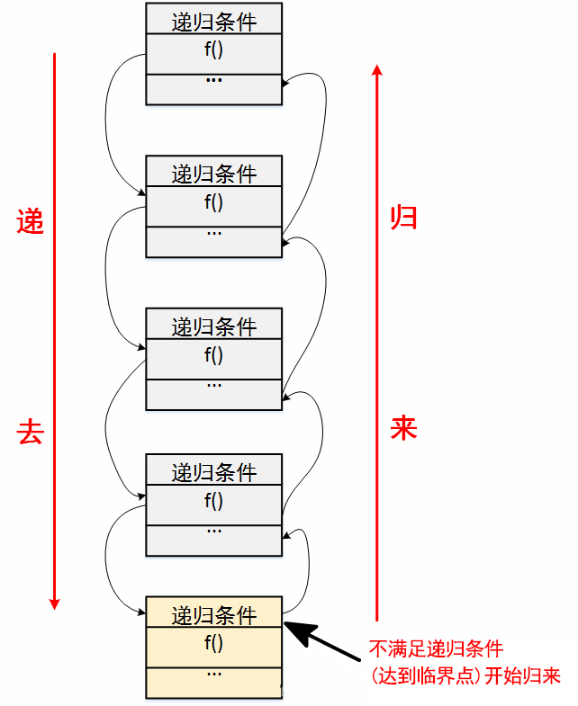 递归的图解分析 递归的图解分析