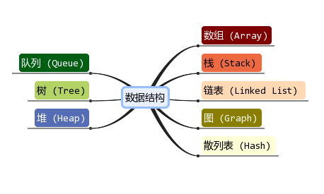 数据结构分类 数据结构分类