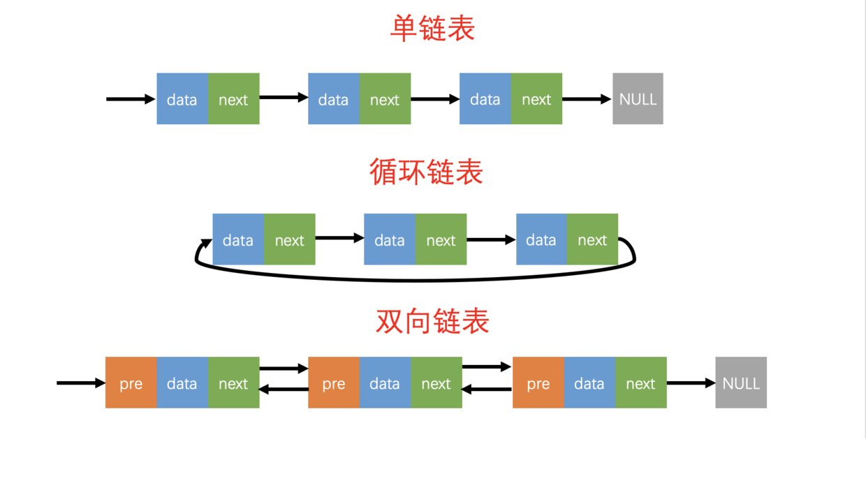 链表 链表