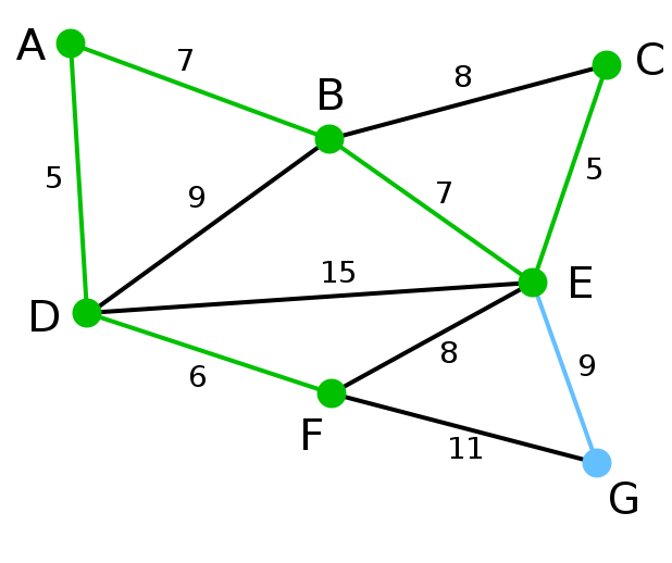 Prim算法图例7 Prim算法图例7