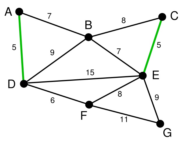 Kruskal算法3 Kruskal算法3