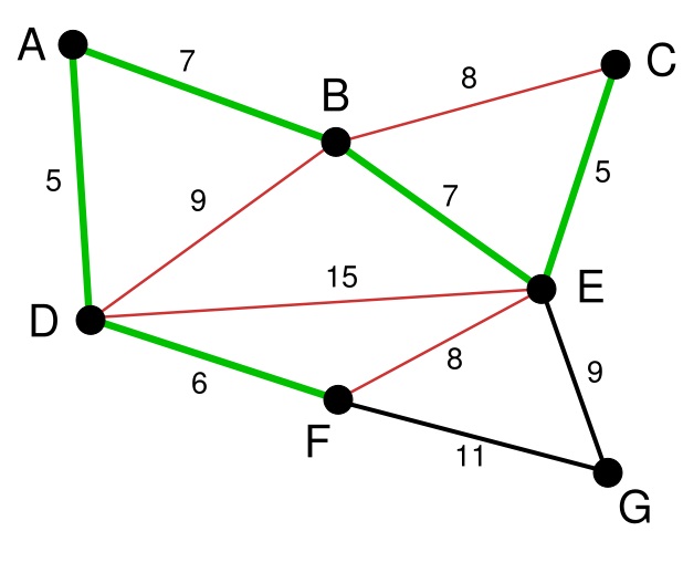 Kruskal算法4 Kruskal算法4