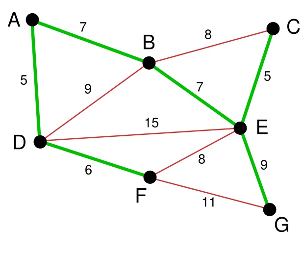 Kruskal算法5 Kruskal算法5