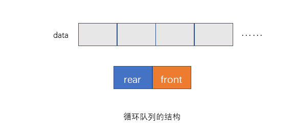 循环队列结构