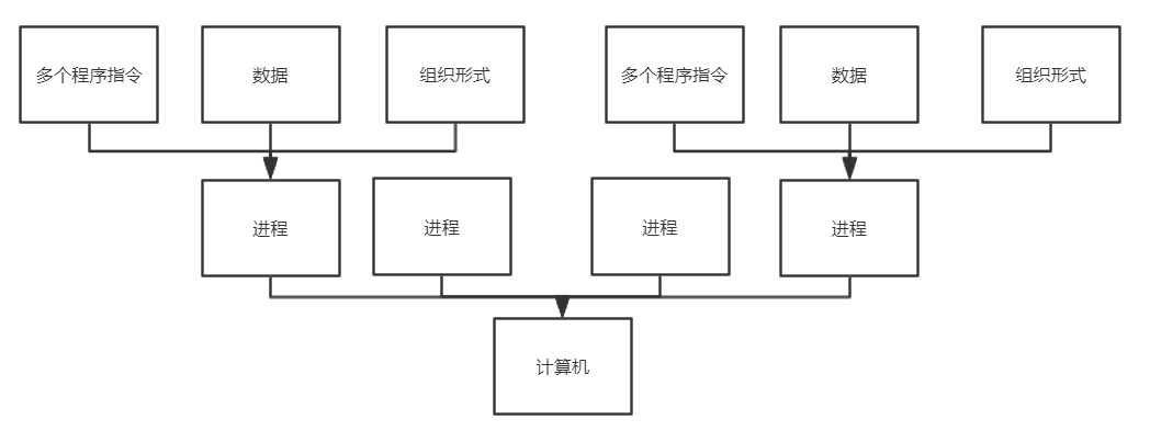 进程和线程2