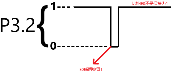 P3.2电平高低变化图