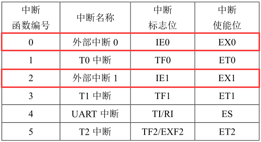 中断函数4