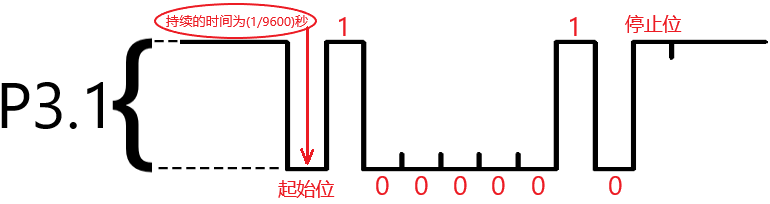 串口通信1