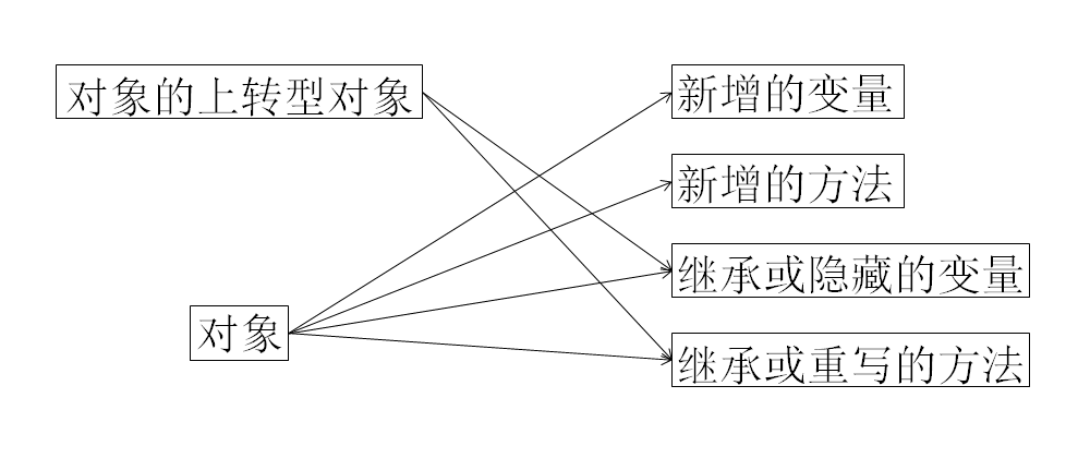 Java对象的上转型对象