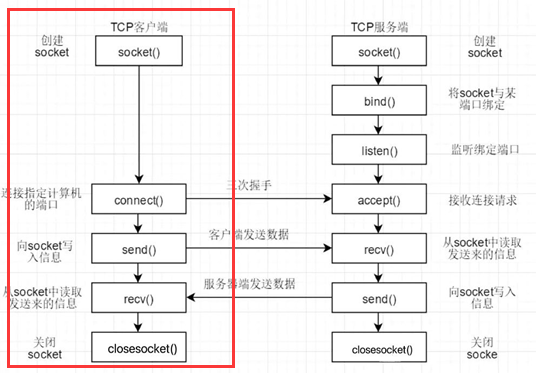 Socket通信客户端