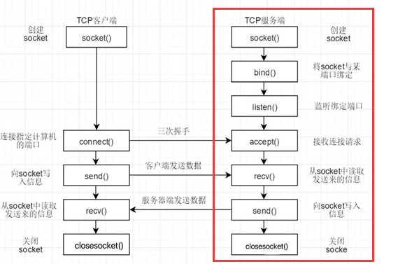 Socket通信服务端