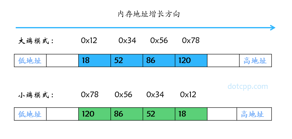 大小端存储顺序