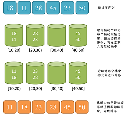 桶排序图片解析