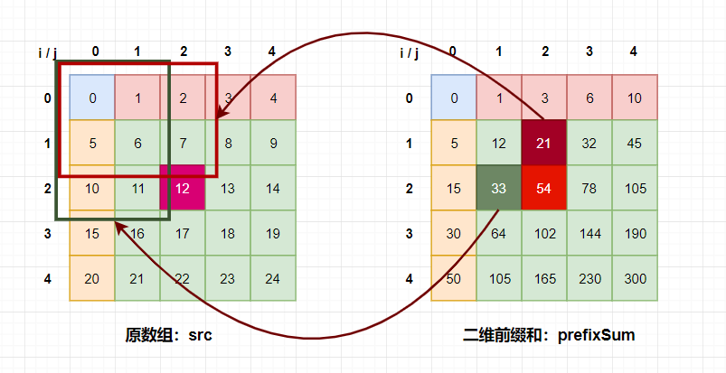 二维前缀和