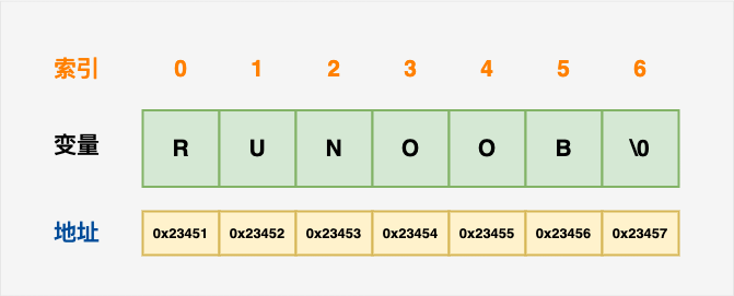  C/C++ 中定义的字符串的内存表示