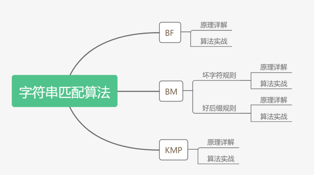 字符串匹配算法