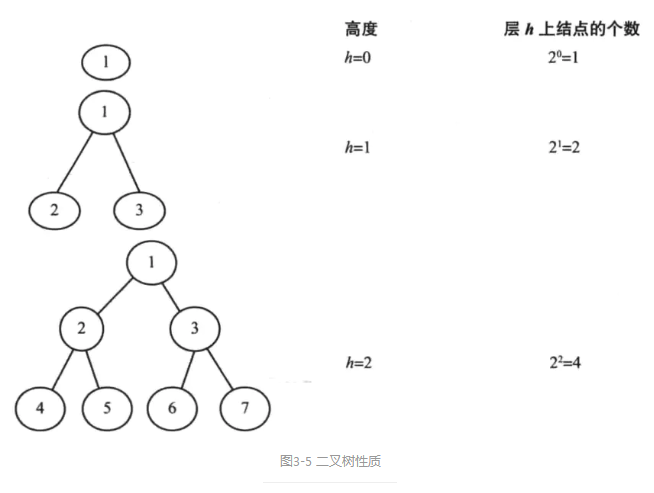 二叉树性质