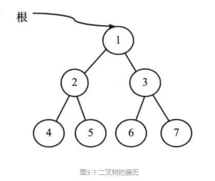 二叉树的遍历