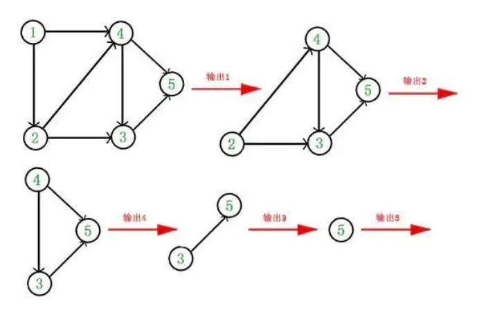 拓扑排序步骤