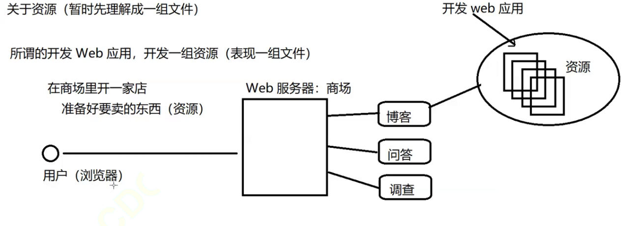 资源